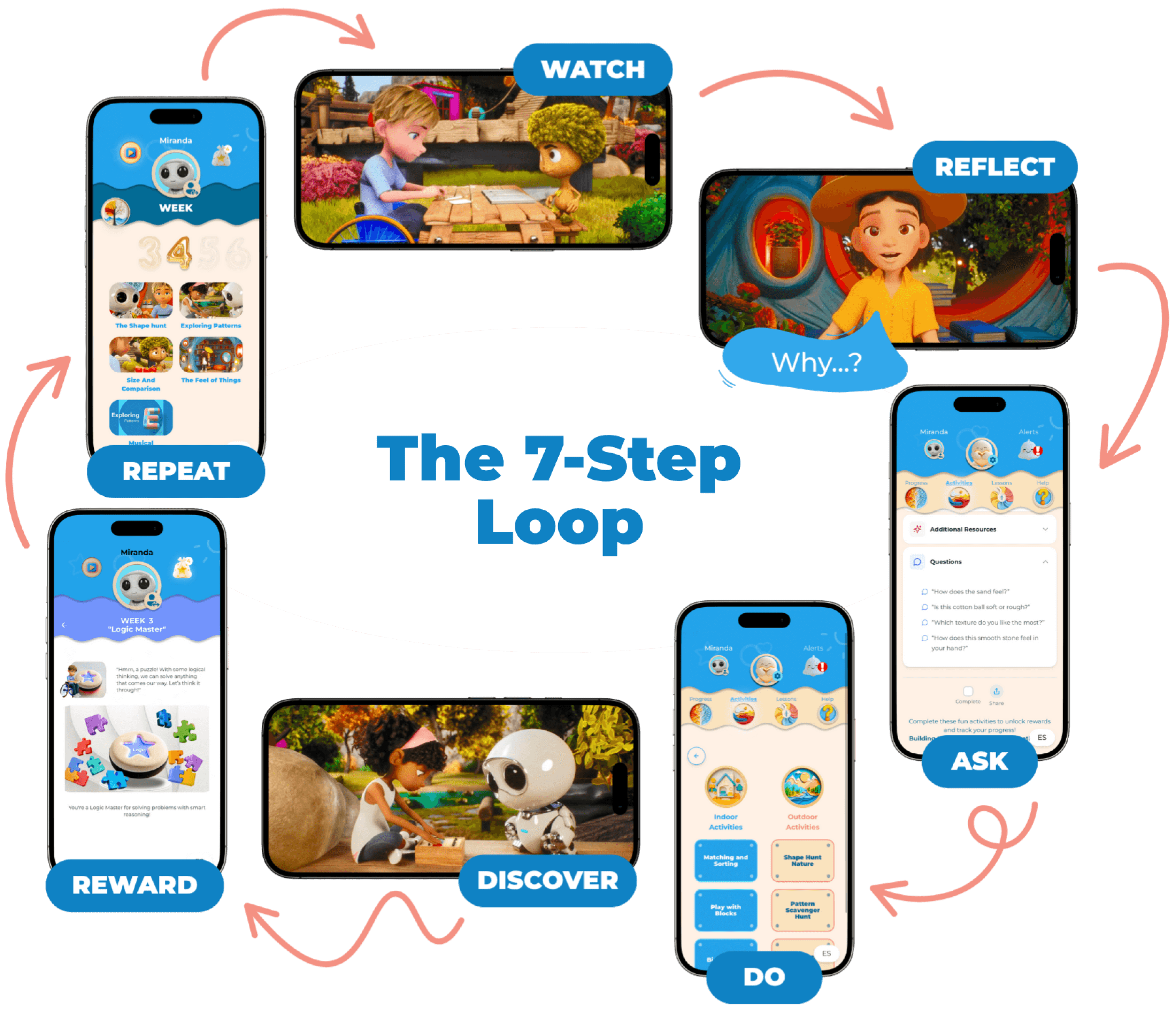 The 7-Step Loop Diagram